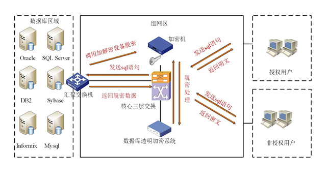 優(yōu)炫數(shù)據(jù)庫透明加密系統(tǒng)應(yīng)用拓撲圖