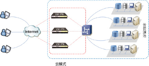 支持云部署方式，如OpenStack部署或其他第三方運營管理平臺。