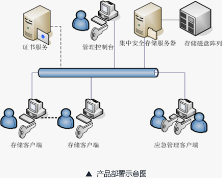產(chǎn)品部署