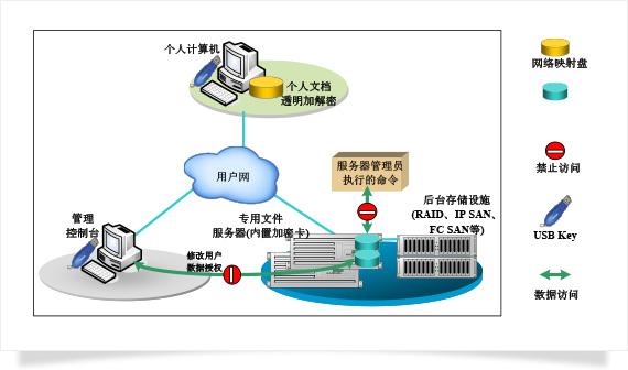 應(yīng)用方案主要特色：