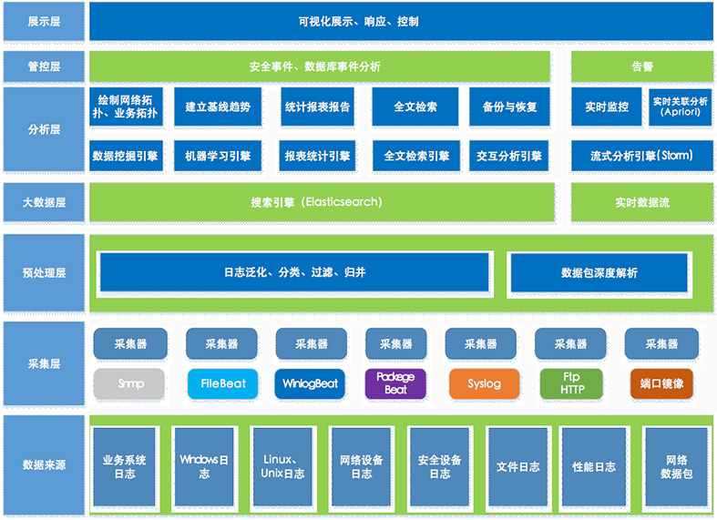 系統(tǒng)架構(gòu)采用分層協(xié)同工作設(shè)計(jì)，總體上含Web展示（展示層）、后臺(tái)處理（管控層、分析層、大數(shù)據(jù)層、預(yù)處理層）、數(shù)據(jù)采集（采集層）。