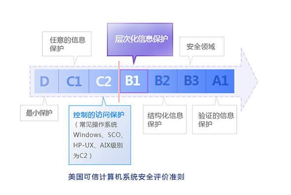 操作系統(tǒng)安全