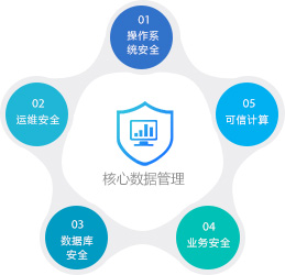 優(yōu)炫核心數(shù)據(jù)保護(hù)解決方案主要圍繞用戶的核心