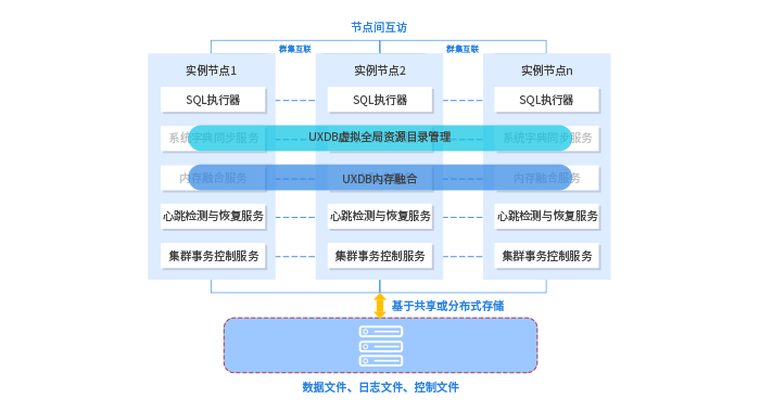 提供數(shù)據(jù)庫最高級別的可用性、可伸縮性和高性能