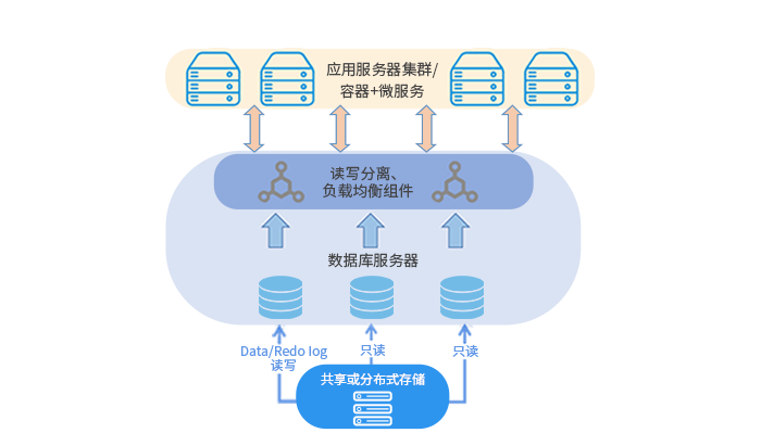 高性能、高可用